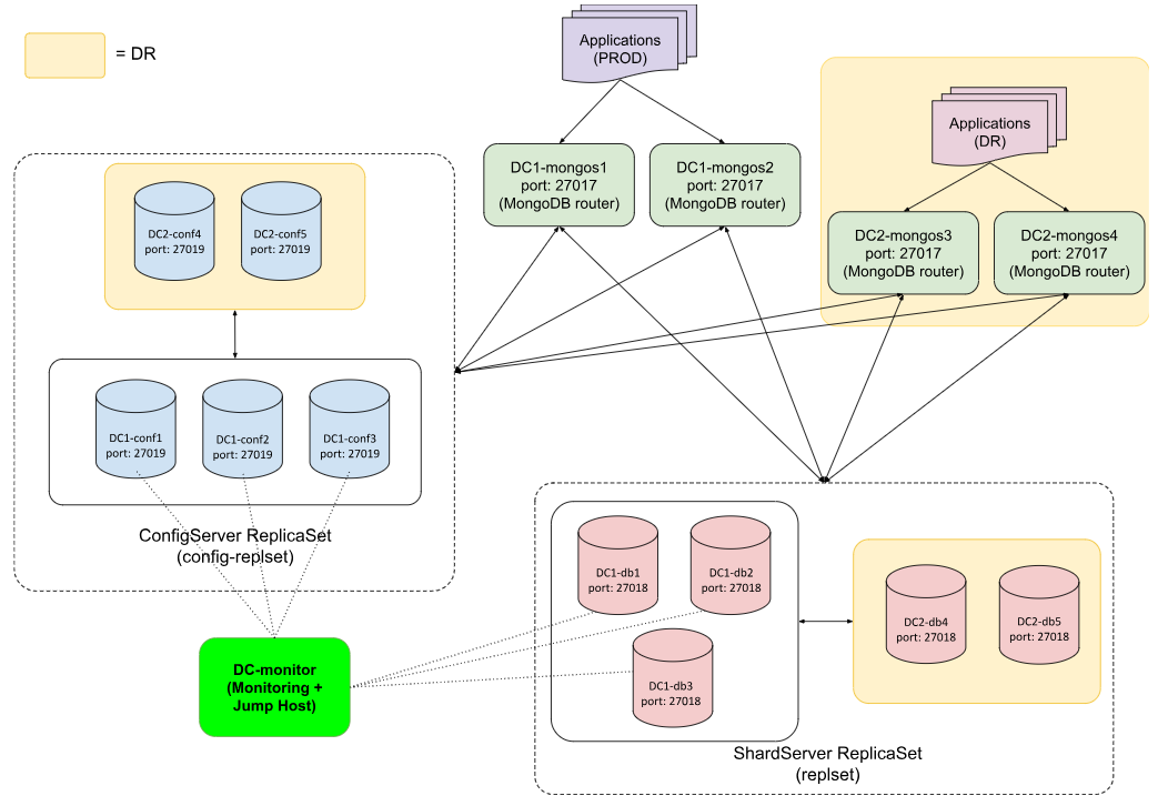 MongoDB Primary Switchover While Production is Running – Activating DR to be Primary