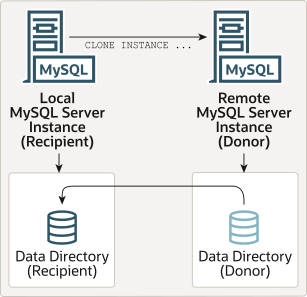 Backup Streaming using MySQL 8.0 Clone Plugin to Slave